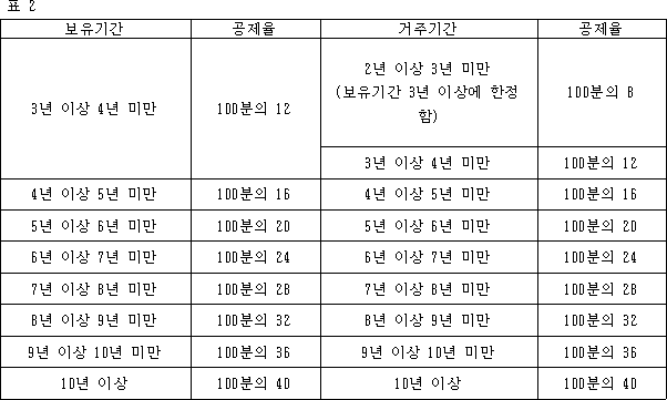 소득세법 제95조 첨부자료
