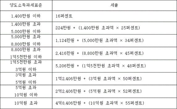 소득세법 제104조 첨부자료