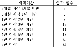 국가공무원 복무규정 첨부자료