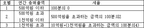 개별소비세법 첨부자료