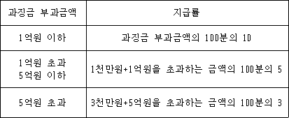 불공정무역행위 조사 및 산업피해구제에 관한 법률 시행령 첨부자료