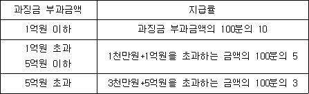 불공정무역행위 조사 및 산업피해구제에 관한 법률 시행령 첨부자료