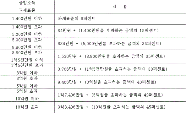 소득세법 제55조 첨부자료