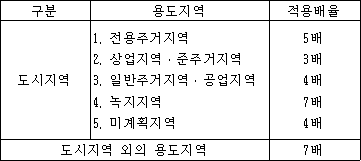 농어촌특별세법 시행령 첨부자료