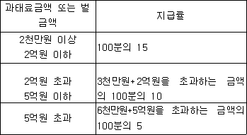 국세기본법 시행령 첨부자료