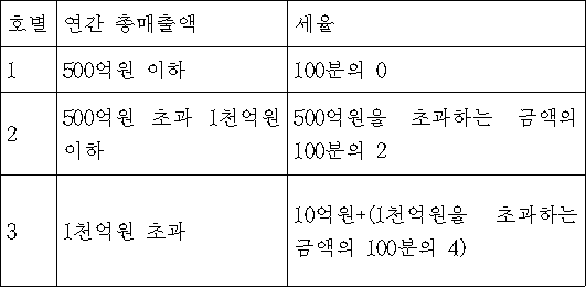 개별소비세법 첨부자료